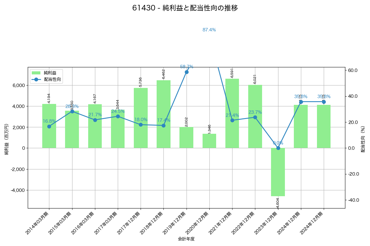 利益・配当推移グラフ