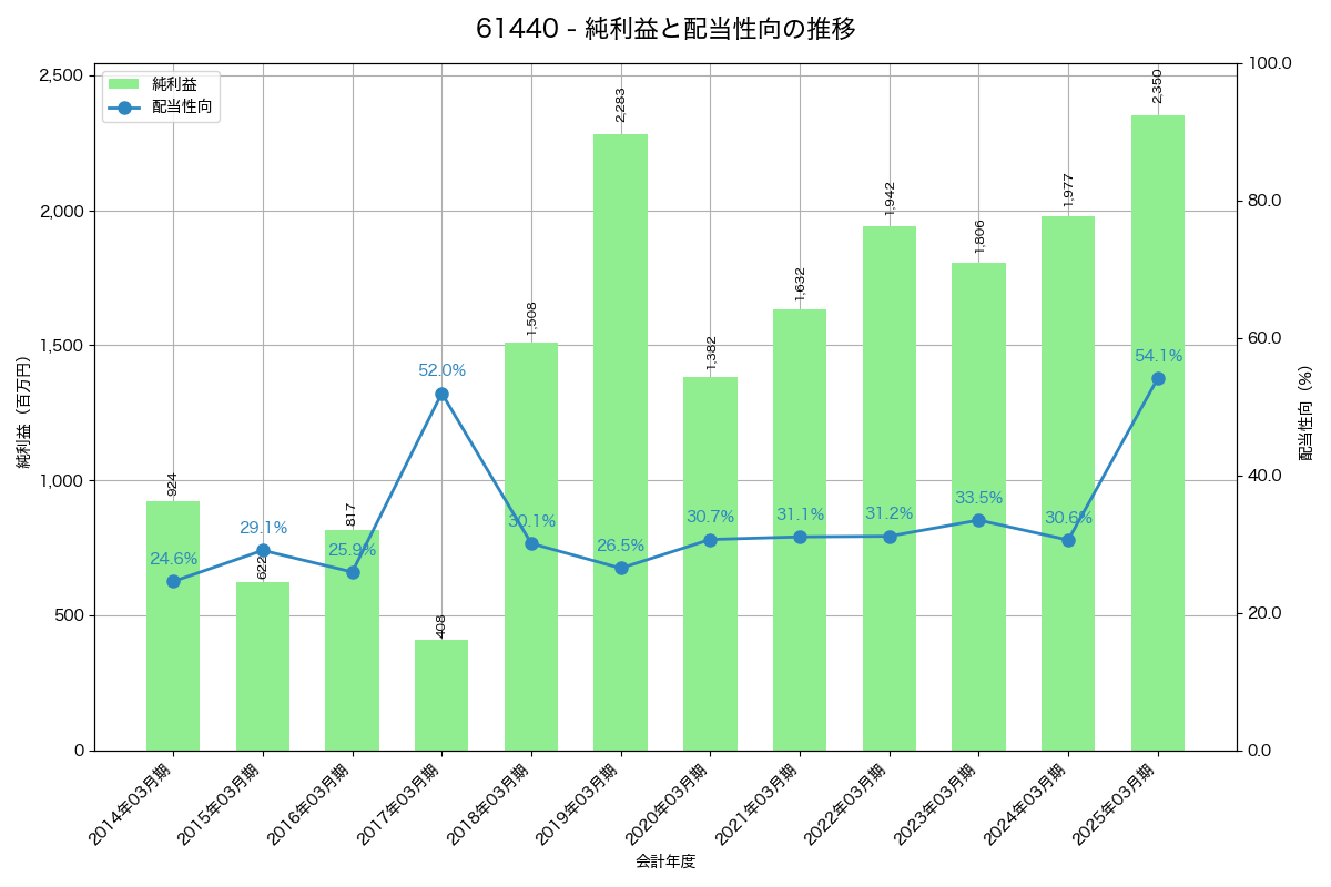 利益・配当推移グラフ