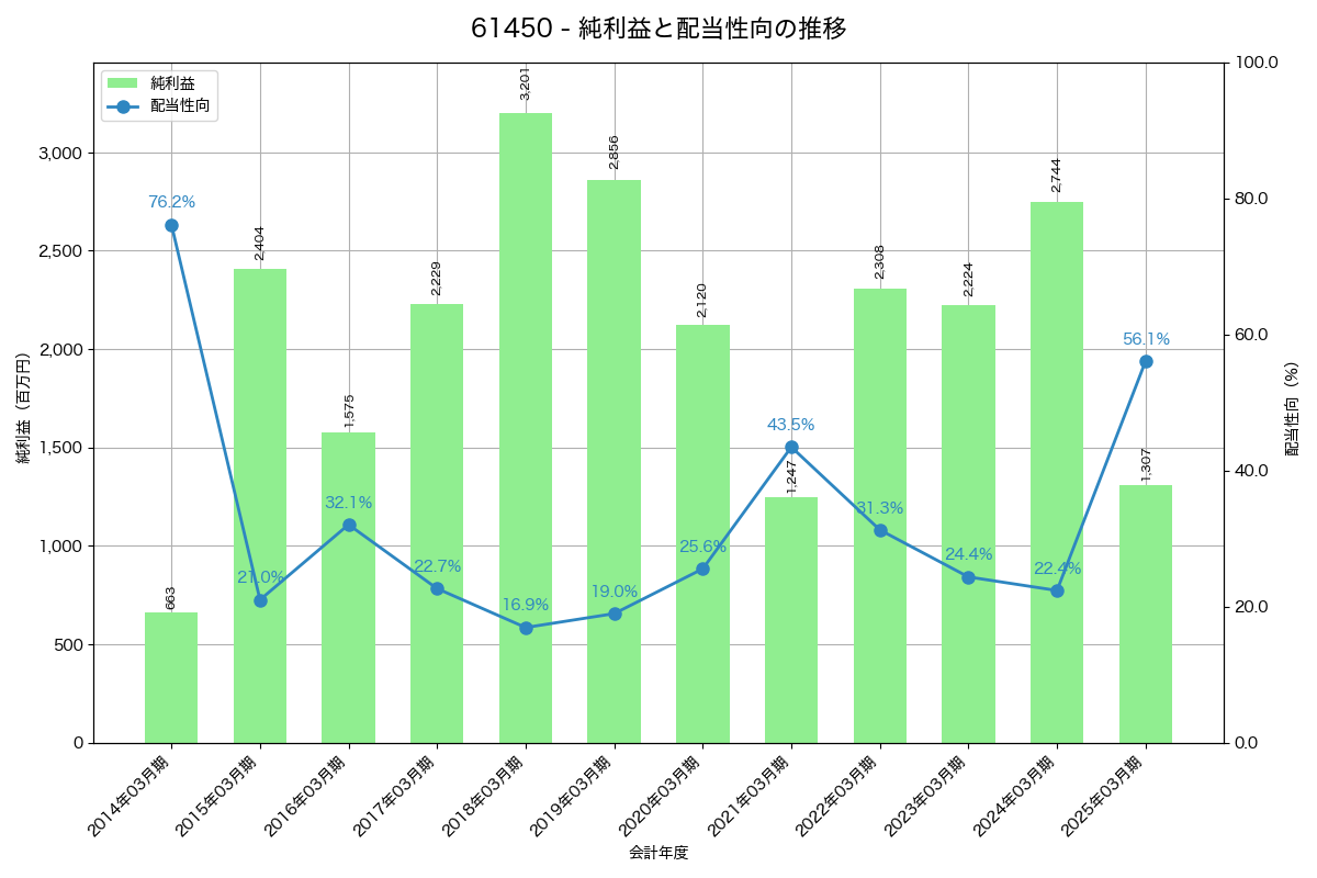 利益・配当推移グラフ
