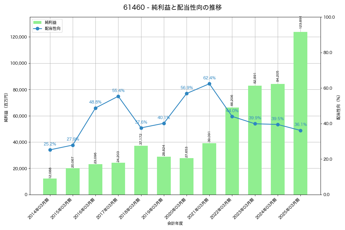 利益・配当推移グラフ