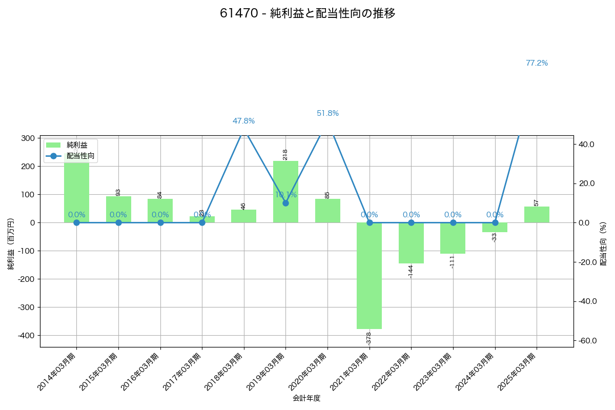 利益・配当推移グラフ