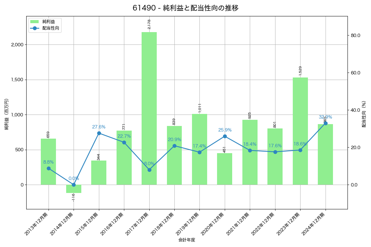 利益・配当推移グラフ