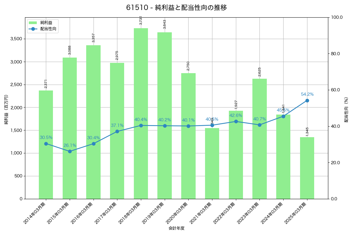 利益・配当推移グラフ
