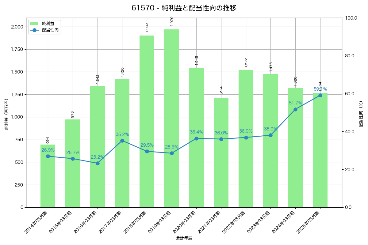 利益・配当推移グラフ