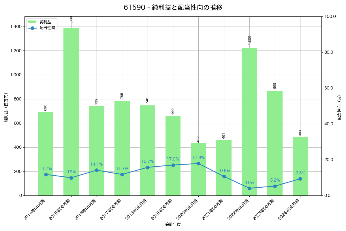 利益・配当推移グラフ