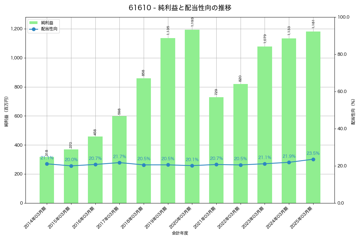 利益・配当推移グラフ