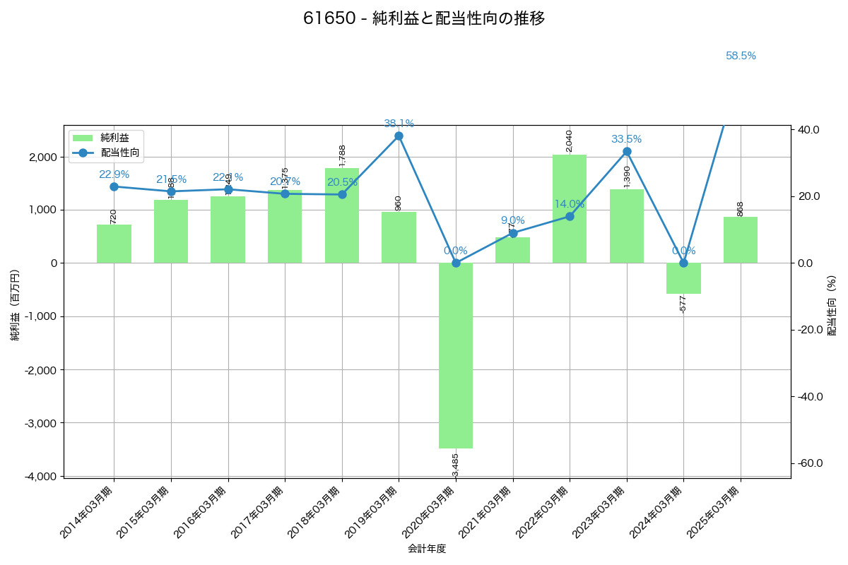 利益・配当推移グラフ