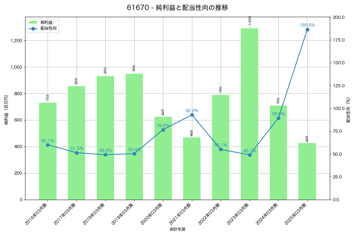 利益・配当推移グラフ