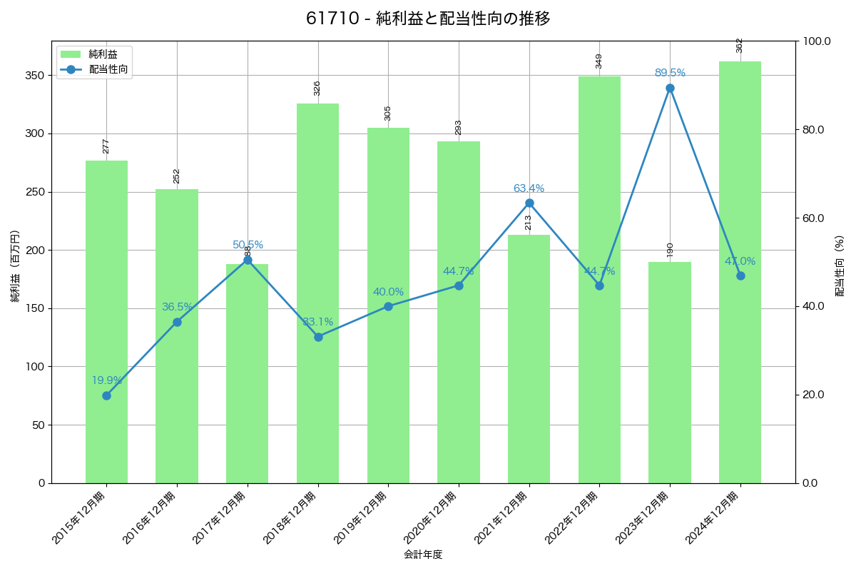 利益・配当推移グラフ