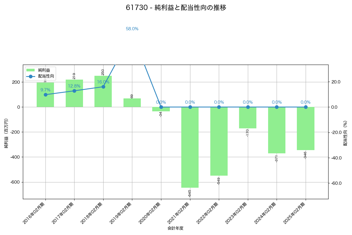 利益・配当推移グラフ