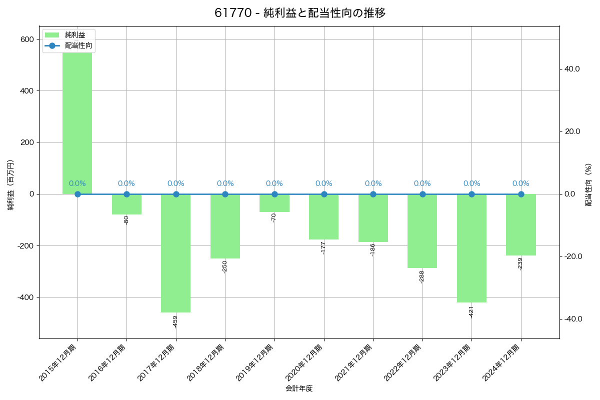 利益・配当推移グラフ