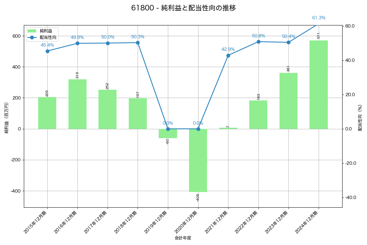 利益・配当推移グラフ