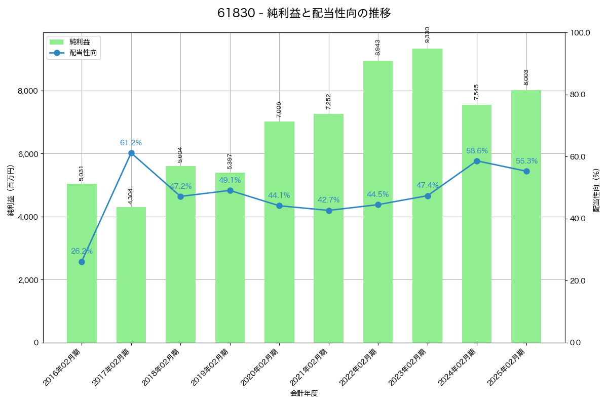 利益・配当推移グラフ