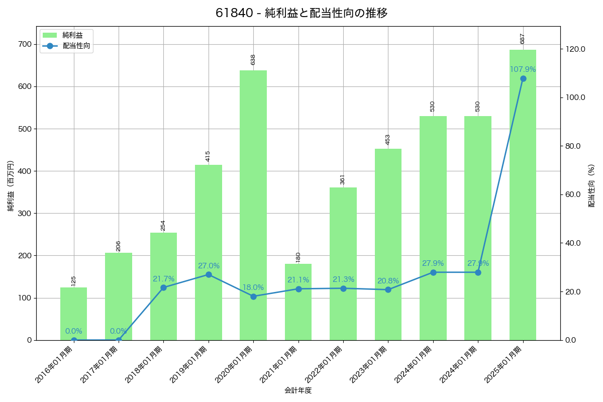 利益・配当推移グラフ