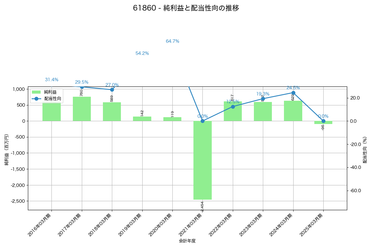 利益・配当推移グラフ