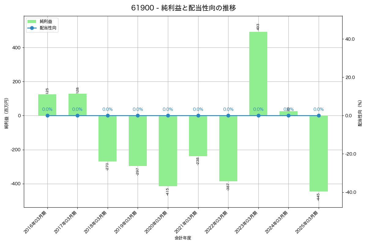 利益・配当推移グラフ