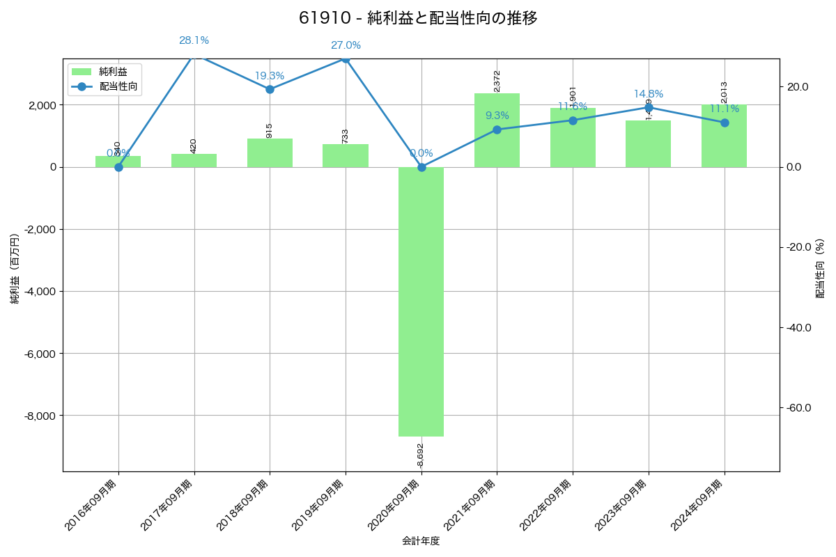 利益・配当推移グラフ