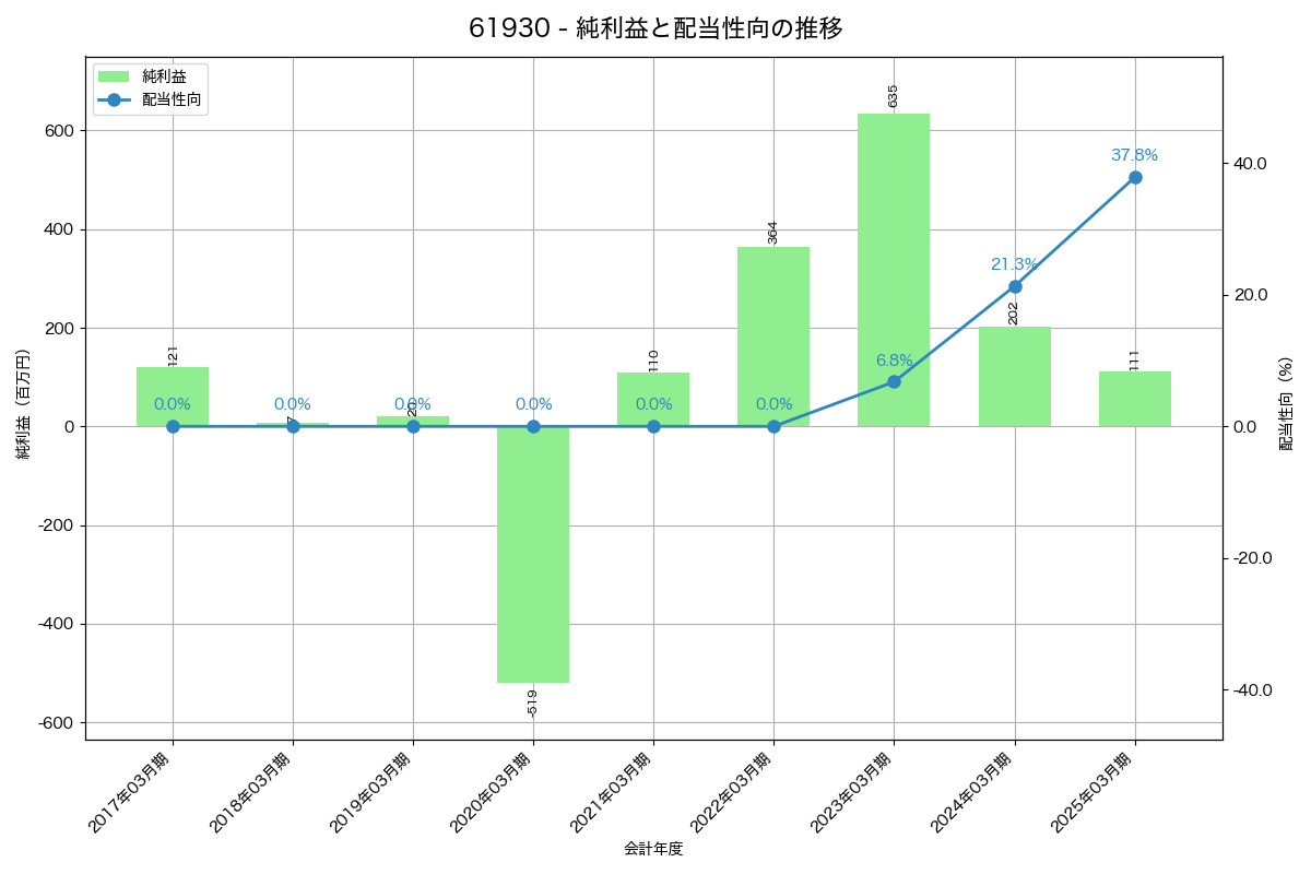 利益・配当推移グラフ