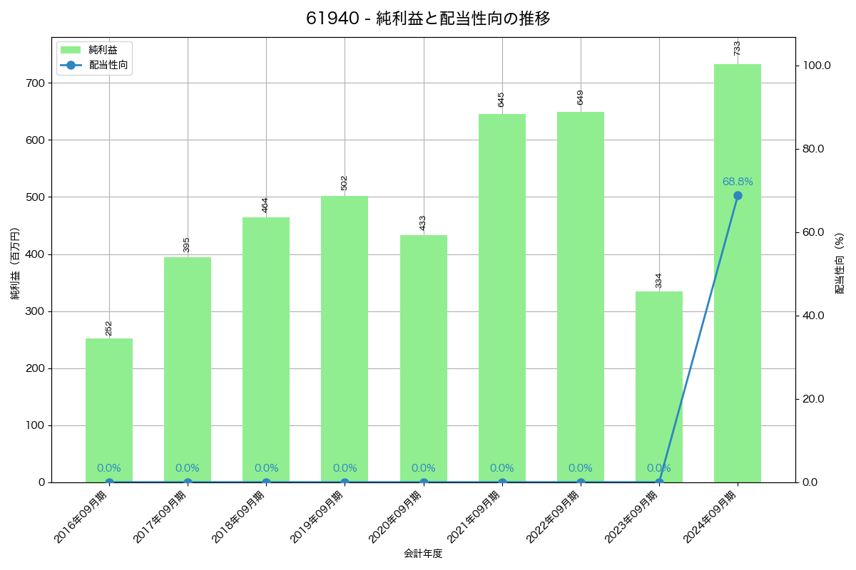 利益・配当推移グラフ