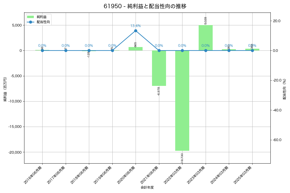 利益・配当推移グラフ