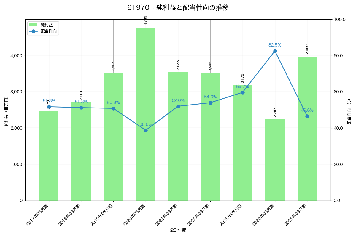 利益・配当推移グラフ