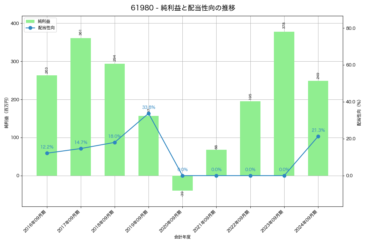 利益・配当推移グラフ