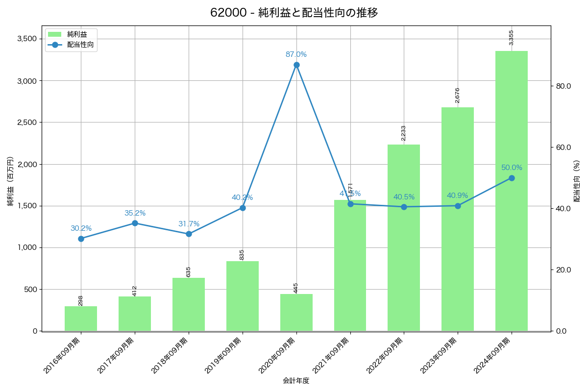 利益・配当推移グラフ