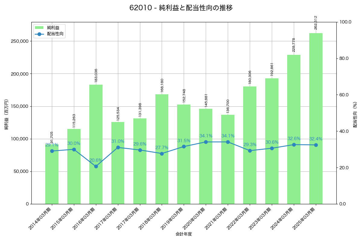 利益・配当推移グラフ
