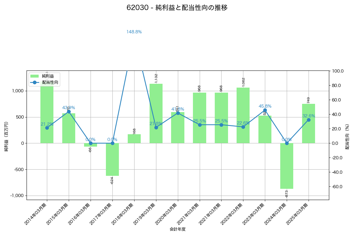 利益・配当推移グラフ