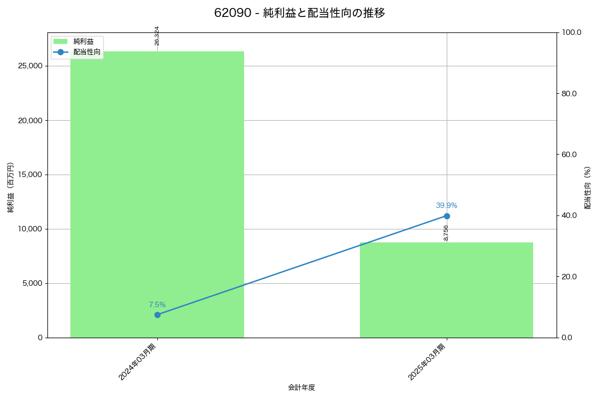 利益・配当推移グラフ