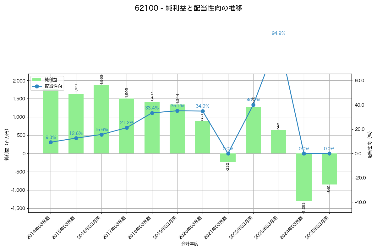 利益・配当推移グラフ