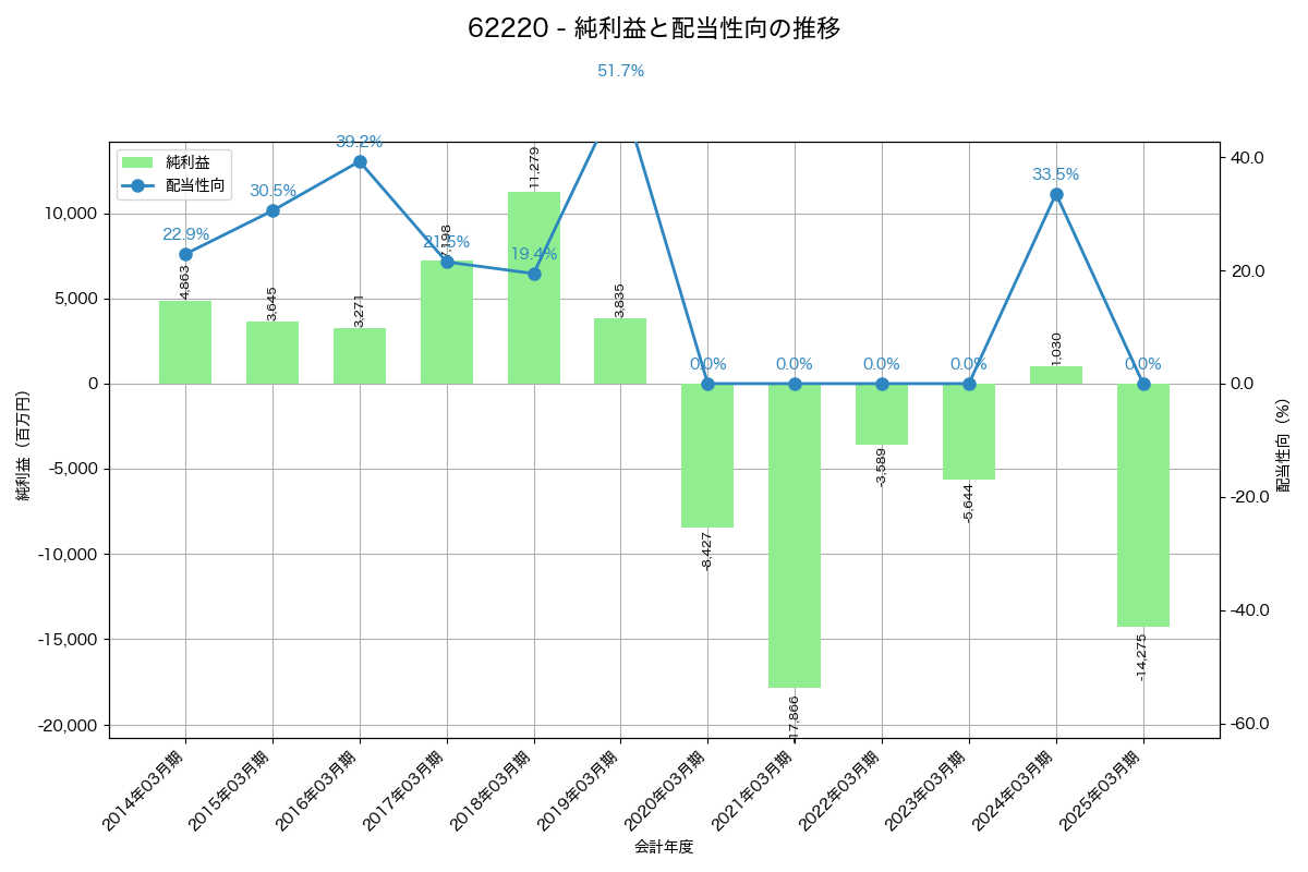利益・配当推移グラフ