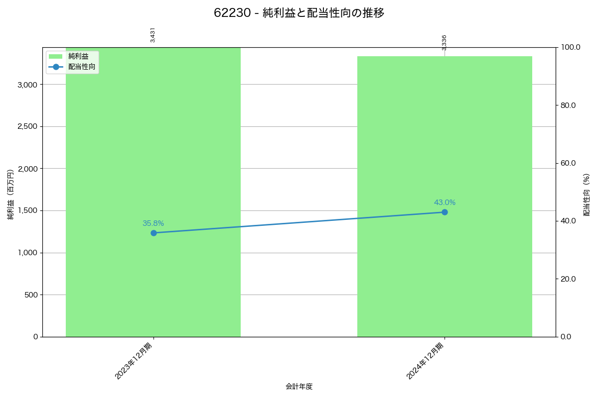 利益・配当推移グラフ