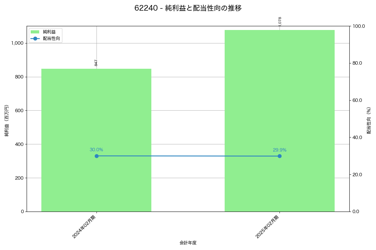 利益・配当推移グラフ