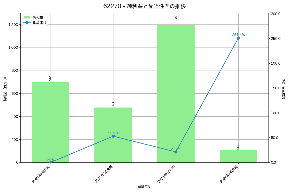 利益・配当推移グラフ