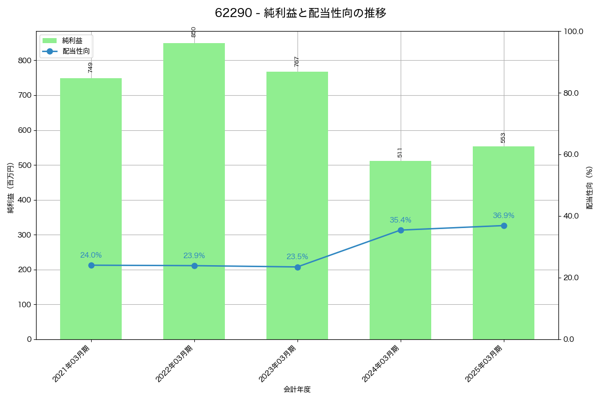 利益・配当推移グラフ
