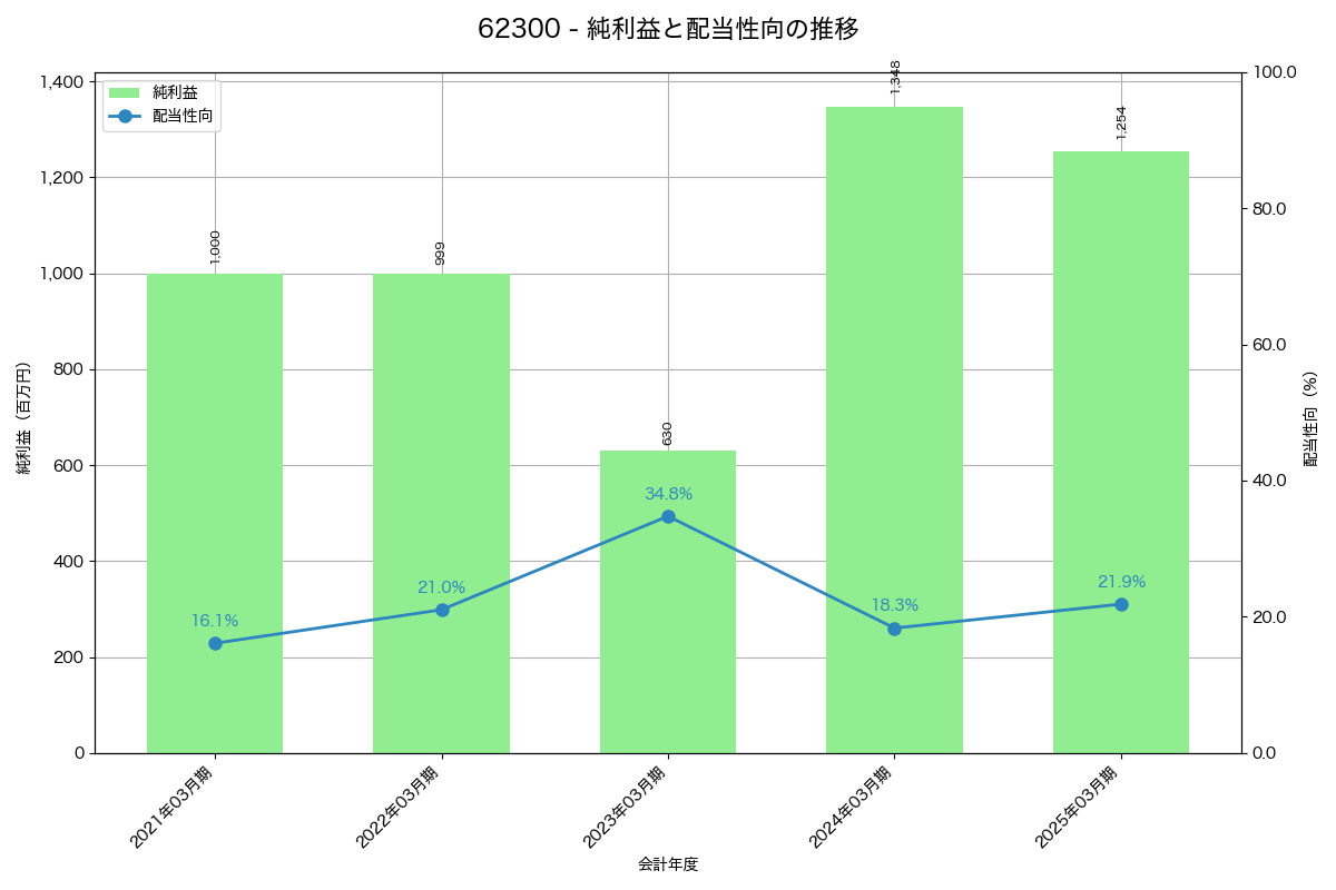 利益・配当推移グラフ