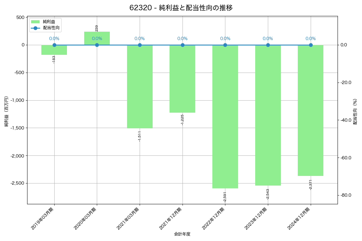 利益・配当推移グラフ