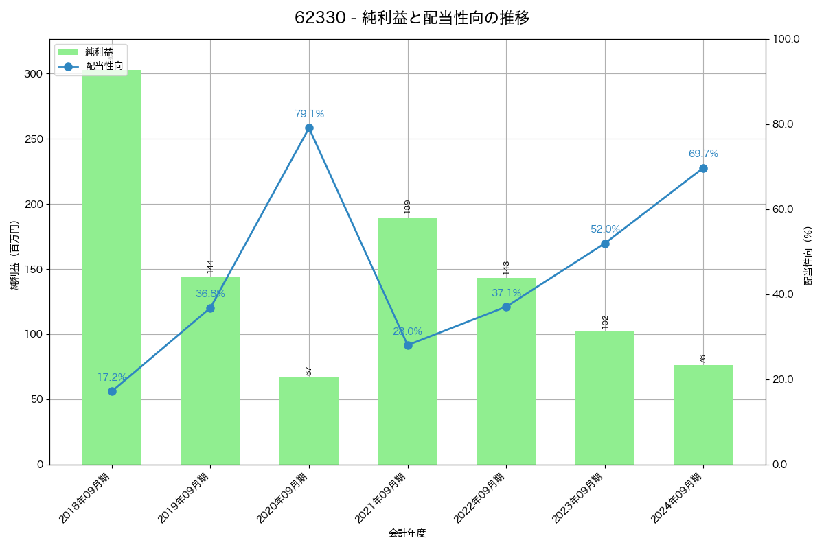 利益・配当推移グラフ