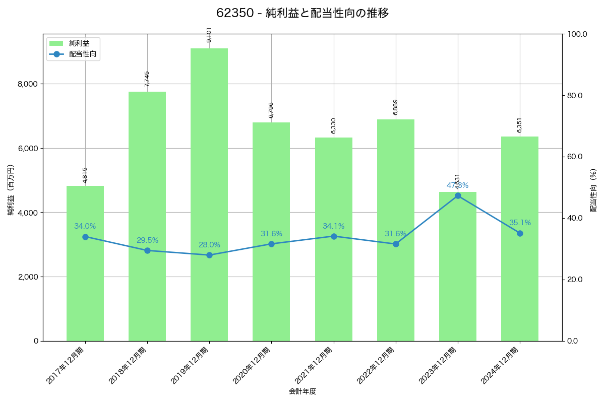利益・配当推移グラフ