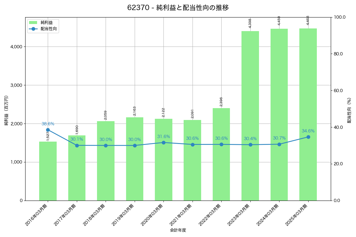 利益・配当推移グラフ