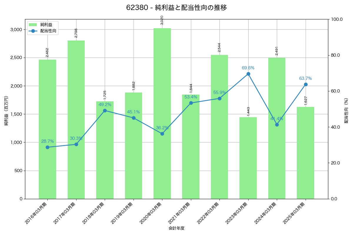 利益・配当推移グラフ
