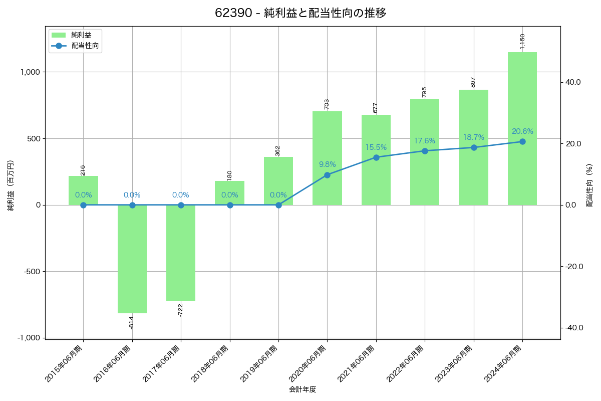 利益・配当推移グラフ