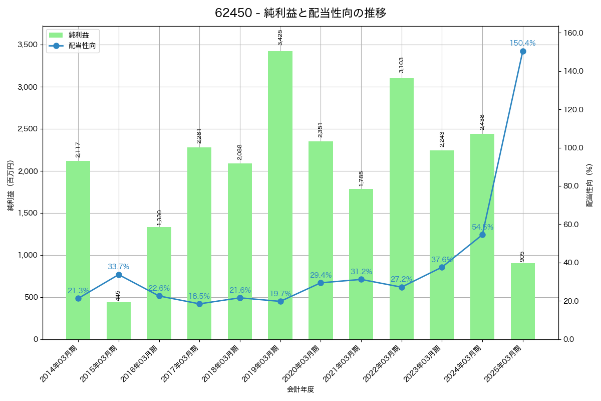 利益・配当推移グラフ