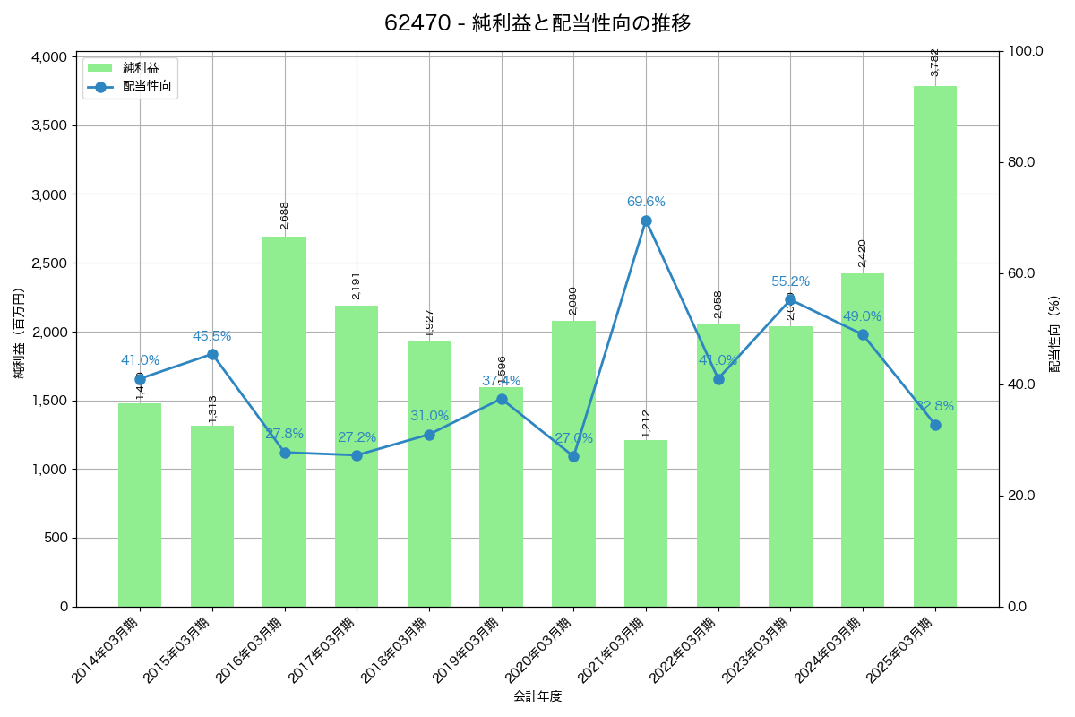 利益・配当推移グラフ