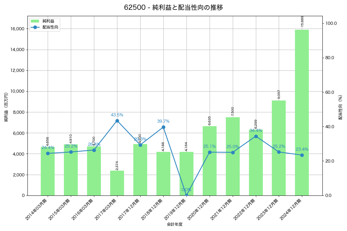 利益・配当推移グラフ
