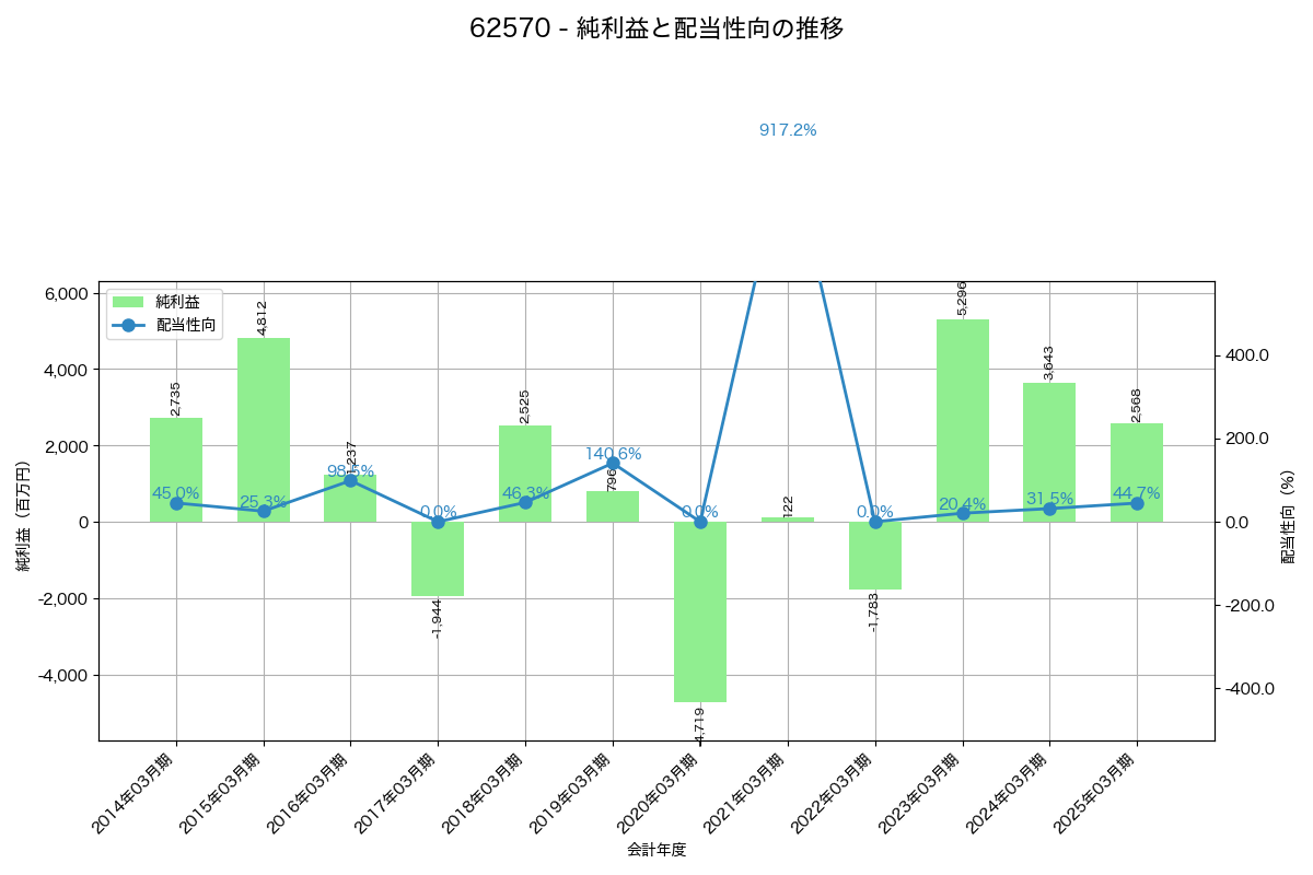 利益・配当推移グラフ