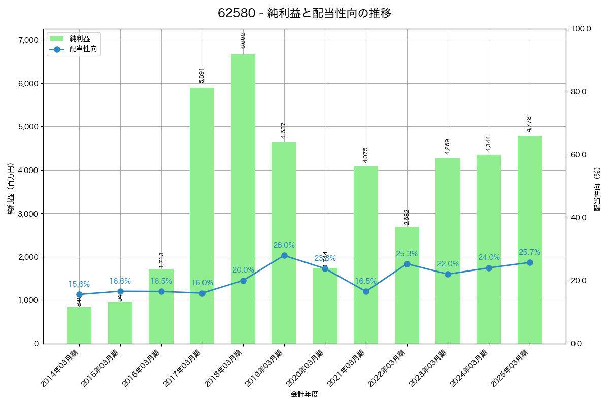 利益・配当推移グラフ