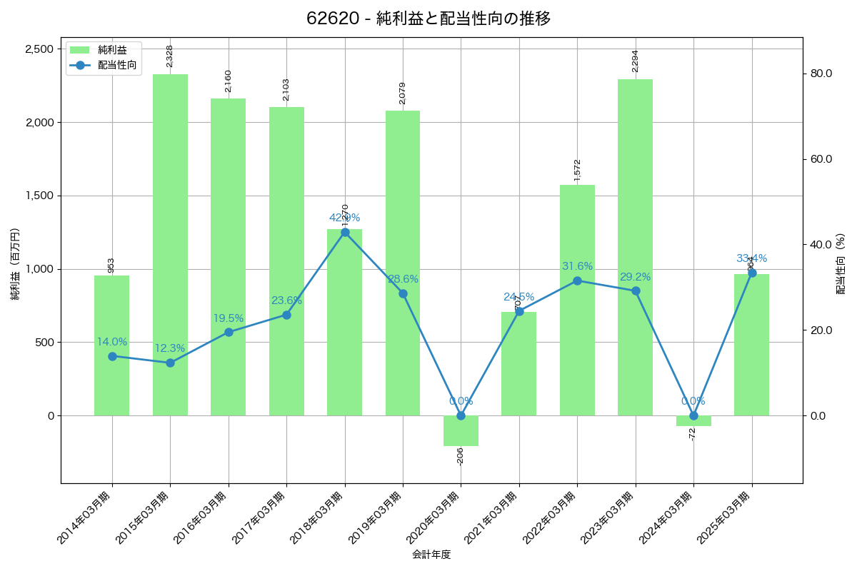利益・配当推移グラフ