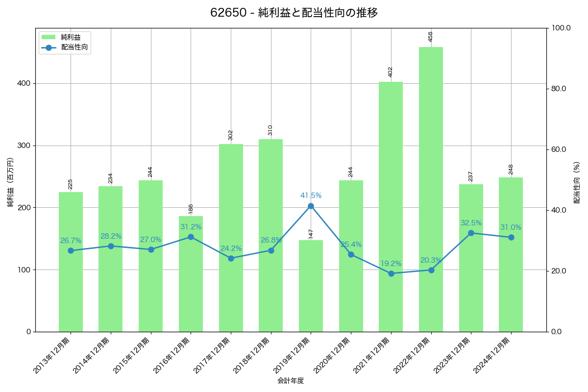 利益・配当推移グラフ